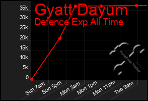 Total Graph of Gyatt Dayum