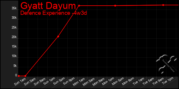 Last 31 Days Graph of Gyatt Dayum