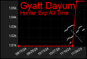 Total Graph of Gyatt Dayum