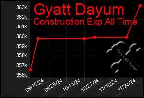 Total Graph of Gyatt Dayum