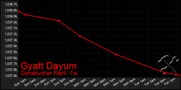 Last 7 Days Graph of Gyatt Dayum