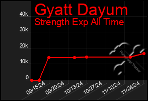 Total Graph of Gyatt Dayum