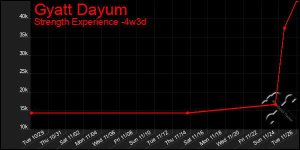 Last 31 Days Graph of Gyatt Dayum