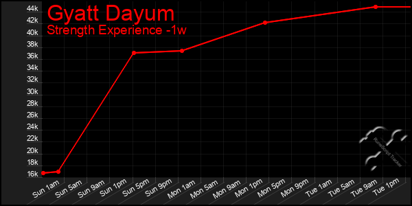 Last 7 Days Graph of Gyatt Dayum