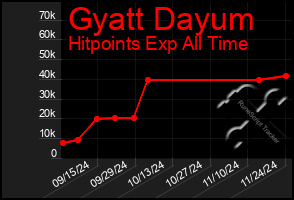 Total Graph of Gyatt Dayum