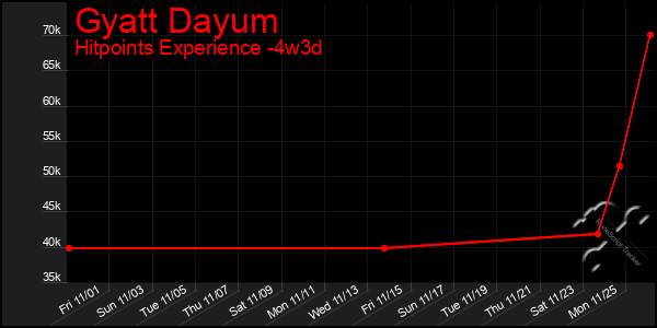 Last 31 Days Graph of Gyatt Dayum