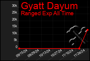 Total Graph of Gyatt Dayum