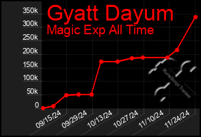 Total Graph of Gyatt Dayum