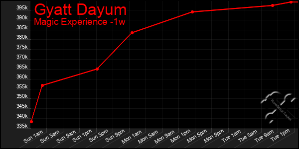 Last 7 Days Graph of Gyatt Dayum