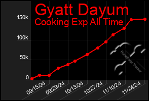 Total Graph of Gyatt Dayum