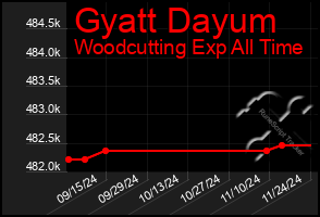 Total Graph of Gyatt Dayum