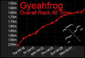 Total Graph of Gyeahfrog