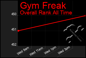 Total Graph of Gym Freak