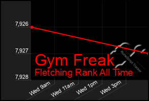 Total Graph of Gym Freak