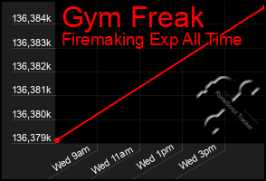 Total Graph of Gym Freak