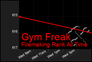 Total Graph of Gym Freak