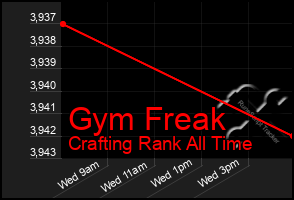 Total Graph of Gym Freak