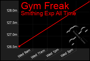 Total Graph of Gym Freak