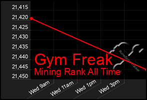 Total Graph of Gym Freak