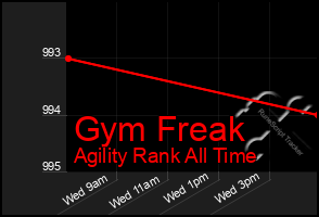 Total Graph of Gym Freak