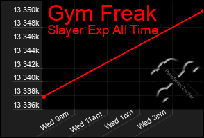 Total Graph of Gym Freak