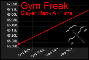 Total Graph of Gym Freak