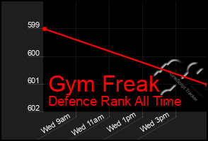 Total Graph of Gym Freak