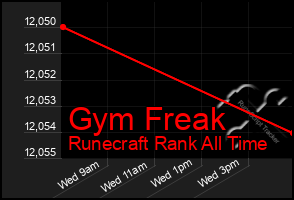 Total Graph of Gym Freak