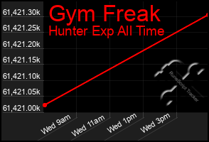 Total Graph of Gym Freak