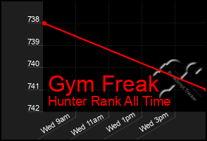 Total Graph of Gym Freak