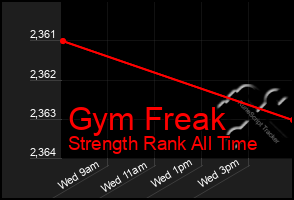 Total Graph of Gym Freak