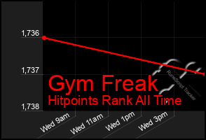 Total Graph of Gym Freak