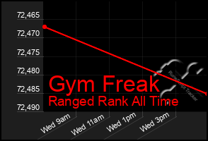 Total Graph of Gym Freak