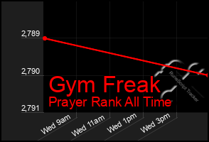 Total Graph of Gym Freak