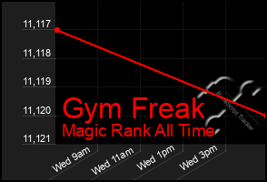 Total Graph of Gym Freak