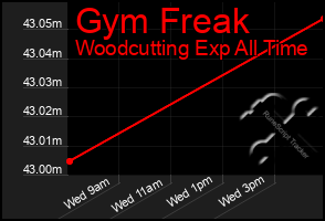 Total Graph of Gym Freak