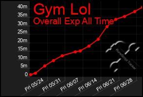 Total Graph of Gym Lol