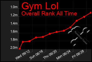 Total Graph of Gym Lol