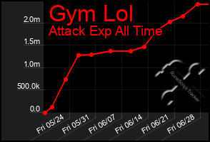 Total Graph of Gym Lol