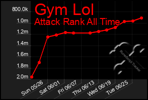 Total Graph of Gym Lol