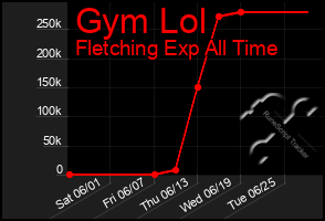 Total Graph of Gym Lol