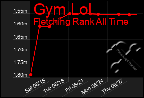 Total Graph of Gym Lol