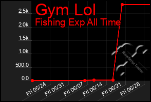 Total Graph of Gym Lol