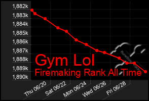 Total Graph of Gym Lol