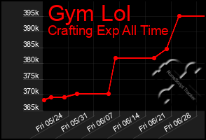 Total Graph of Gym Lol