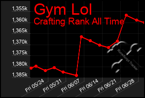 Total Graph of Gym Lol