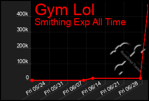 Total Graph of Gym Lol