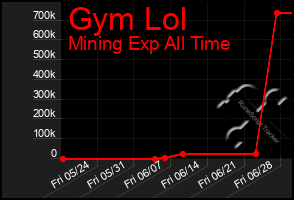 Total Graph of Gym Lol