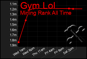 Total Graph of Gym Lol