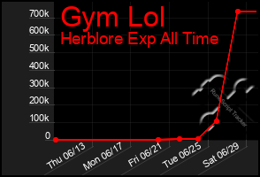 Total Graph of Gym Lol